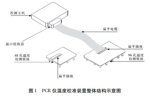 聚合酶链反应( PCR) 仪温度校准装置设计